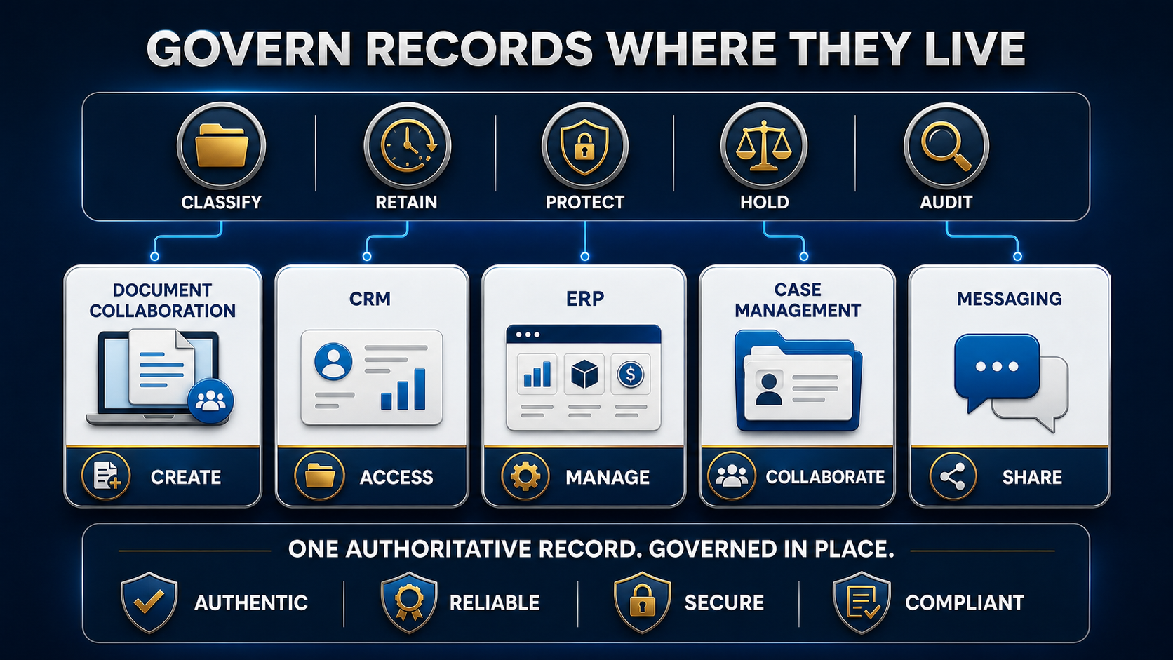 Diagram showing records governance controls applied across native business systems for in-place records management.